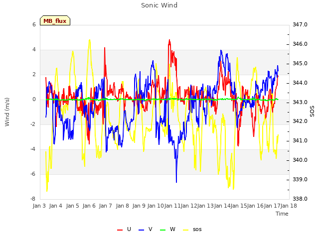 plot of Sonic Wind