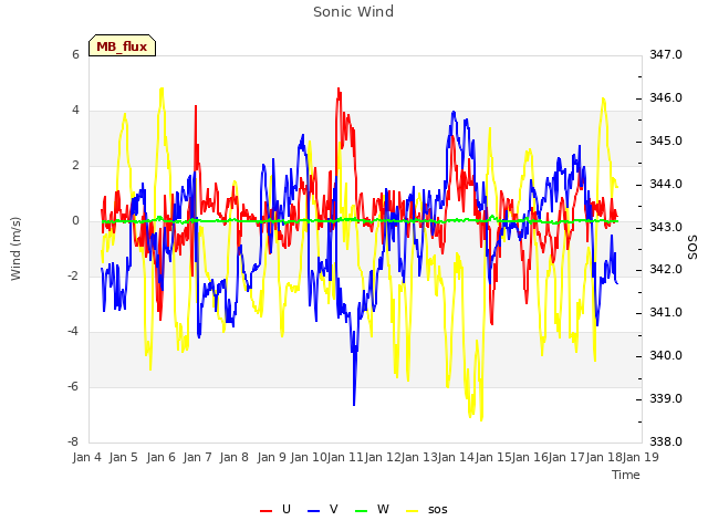 plot of Sonic Wind