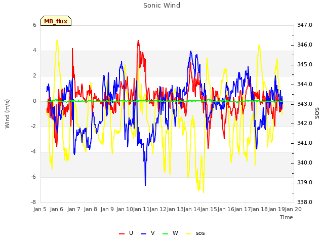 plot of Sonic Wind