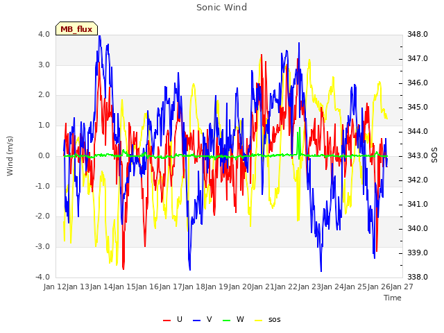 plot of Sonic Wind