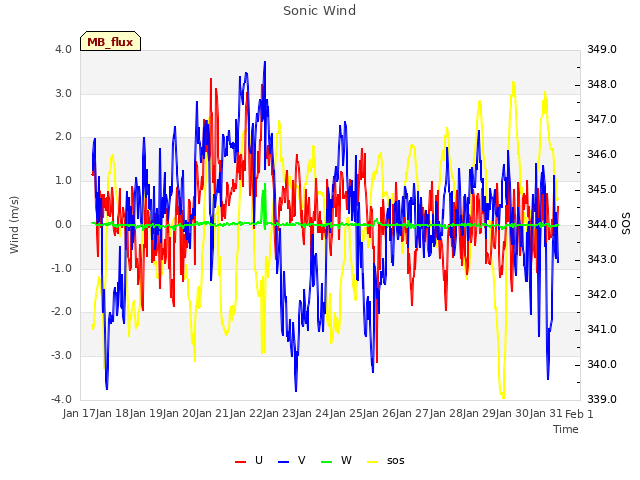 plot of Sonic Wind