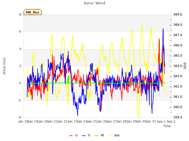 plot of Sonic Wind