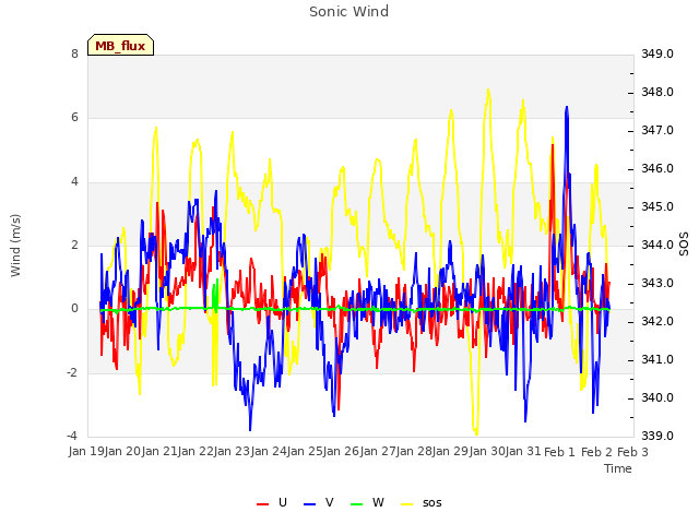 plot of Sonic Wind