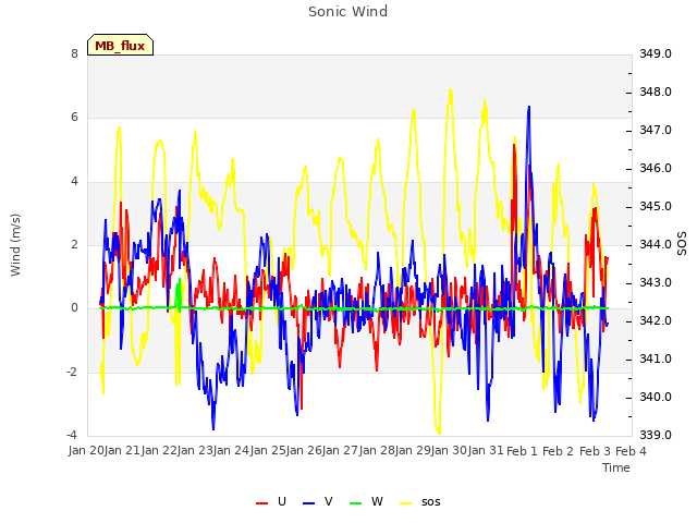 plot of Sonic Wind