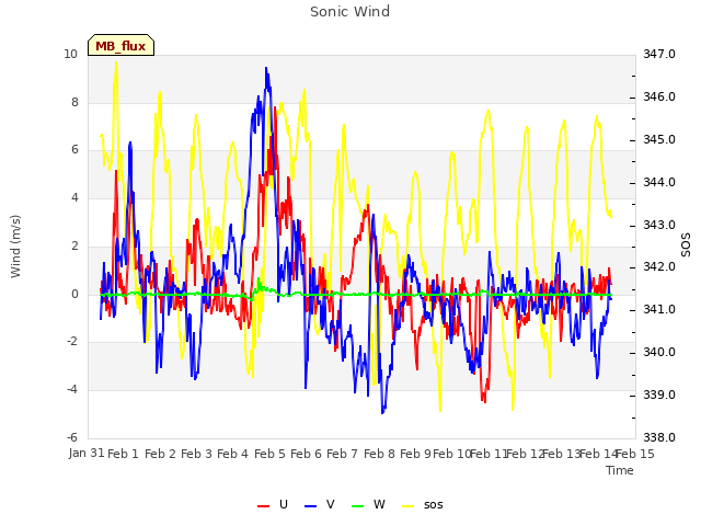 plot of Sonic Wind