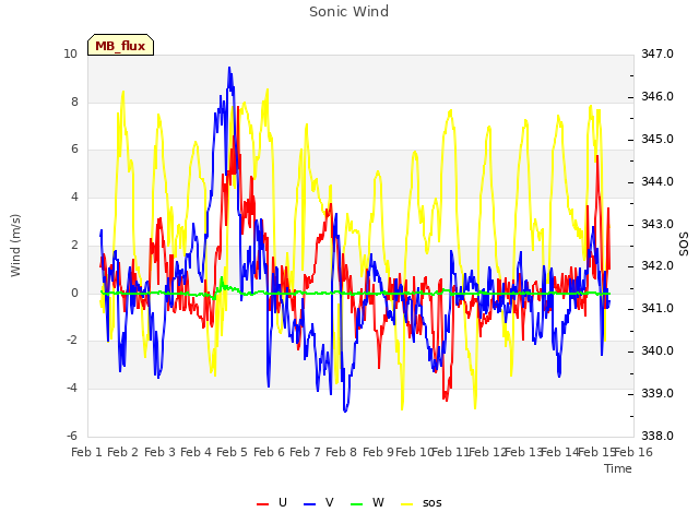 plot of Sonic Wind