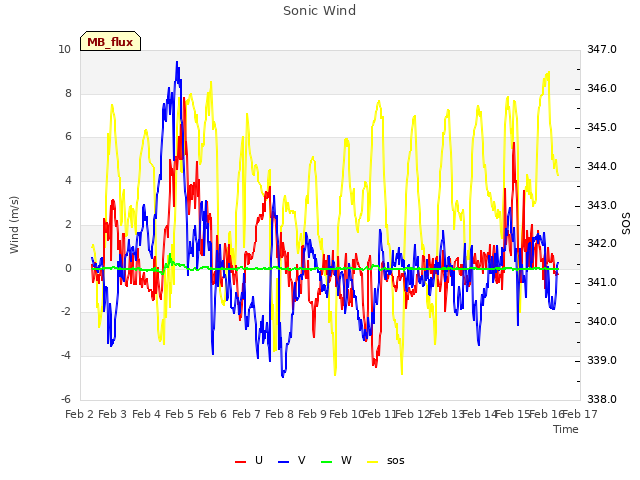 plot of Sonic Wind