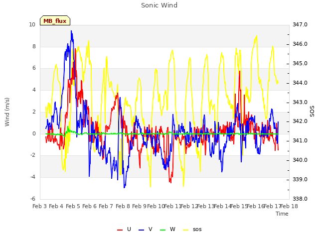 plot of Sonic Wind