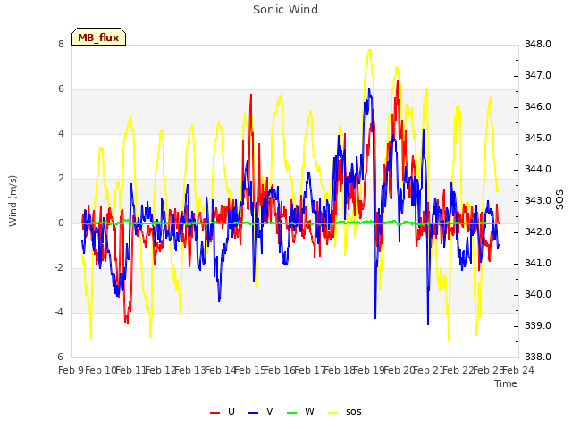 plot of Sonic Wind