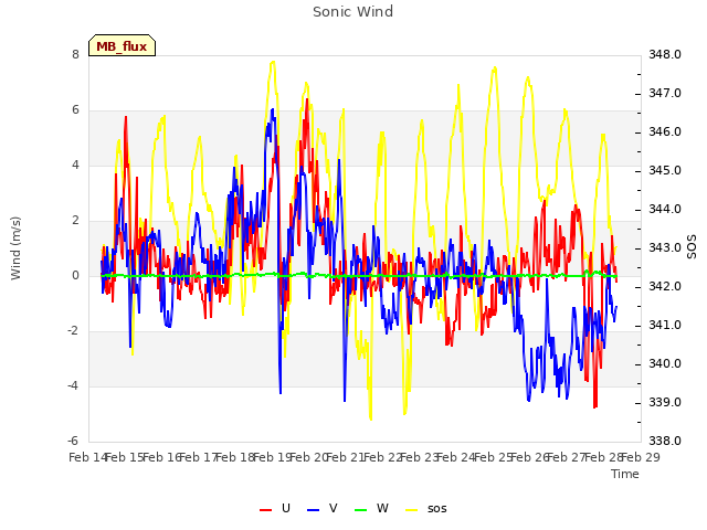 plot of Sonic Wind