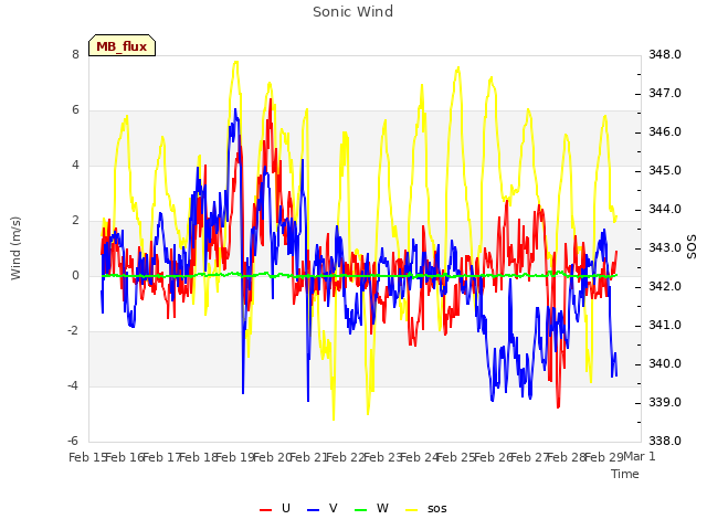 plot of Sonic Wind