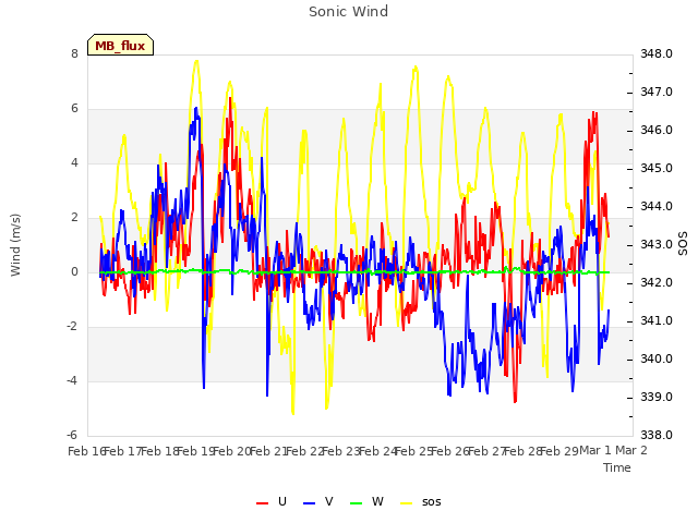 plot of Sonic Wind