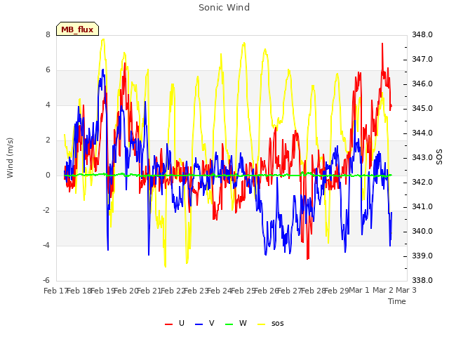 plot of Sonic Wind