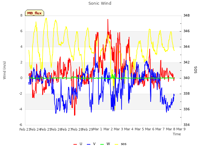 plot of Sonic Wind