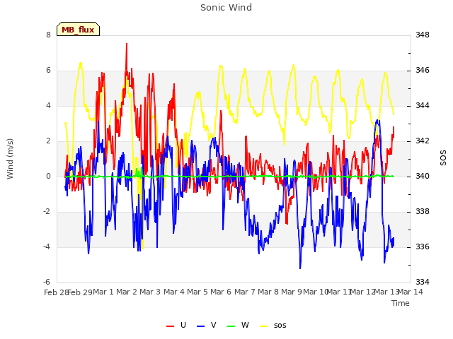 plot of Sonic Wind