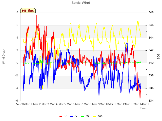 plot of Sonic Wind