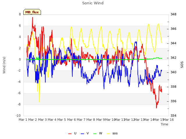 plot of Sonic Wind