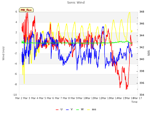 plot of Sonic Wind