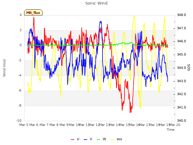 plot of Sonic Wind