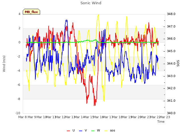 plot of Sonic Wind