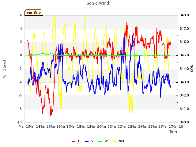 plot of Sonic Wind