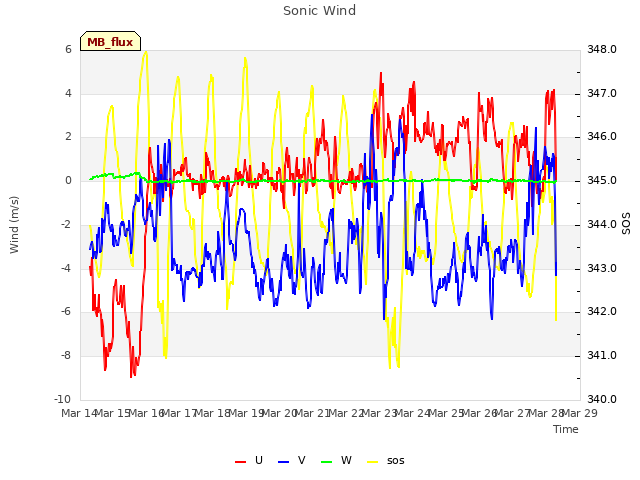 plot of Sonic Wind