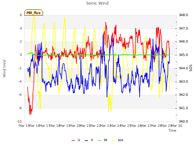 plot of Sonic Wind