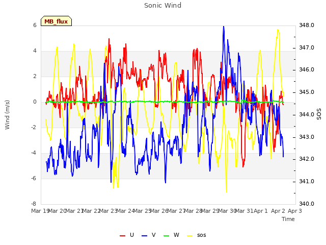 plot of Sonic Wind