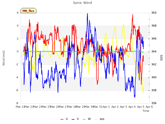 plot of Sonic Wind