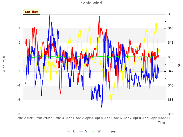 plot of Sonic Wind