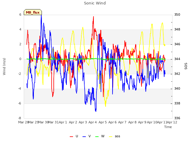 plot of Sonic Wind