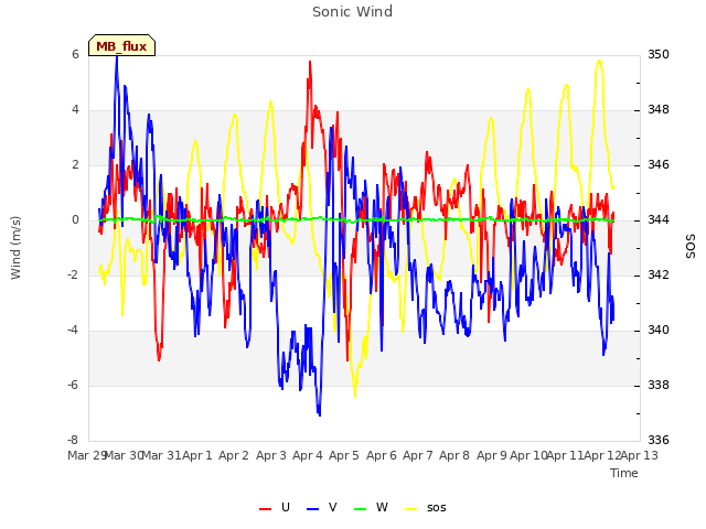 plot of Sonic Wind