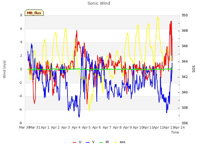 plot of Sonic Wind