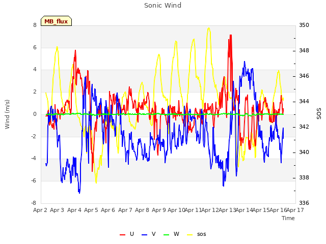 plot of Sonic Wind