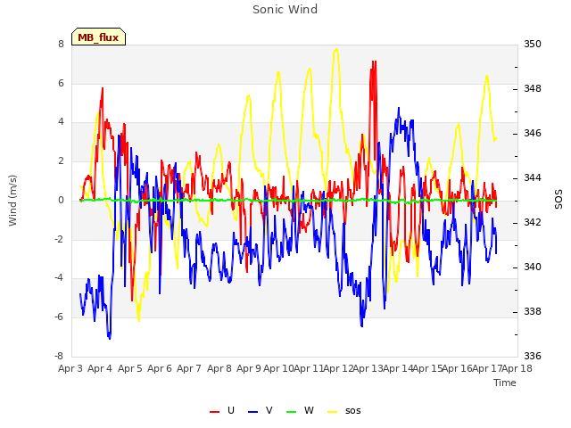 plot of Sonic Wind