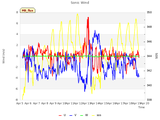 plot of Sonic Wind