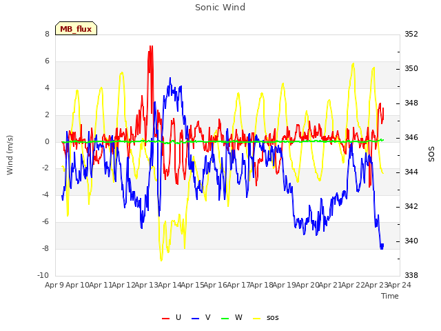 plot of Sonic Wind