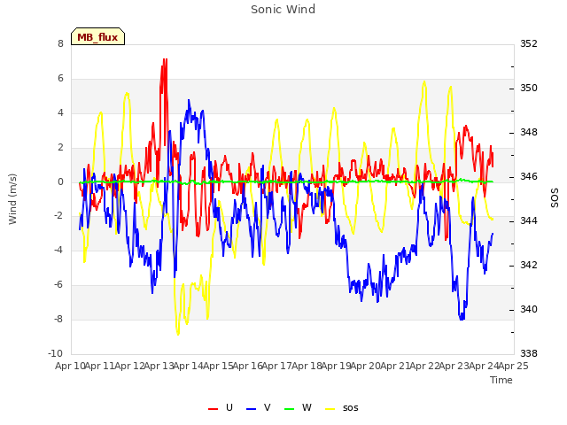 plot of Sonic Wind