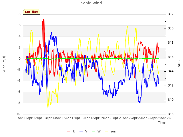 plot of Sonic Wind