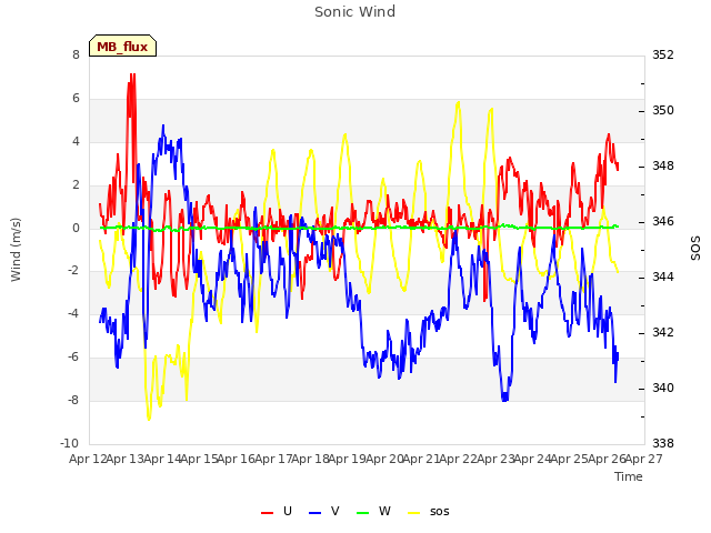 plot of Sonic Wind