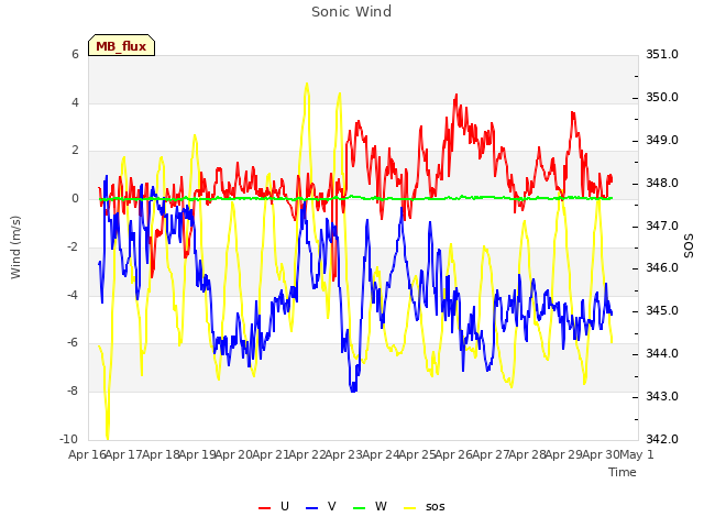 plot of Sonic Wind