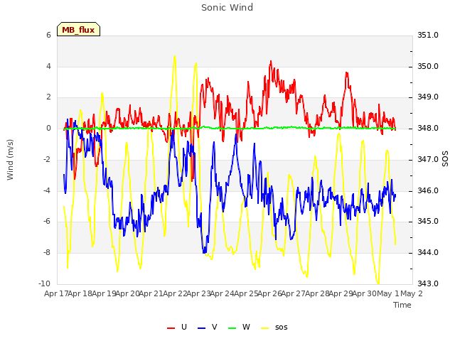 plot of Sonic Wind