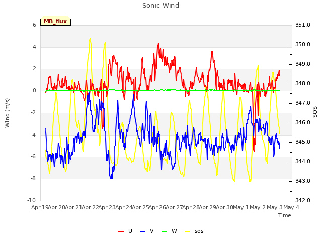 plot of Sonic Wind