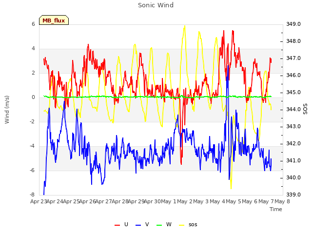 plot of Sonic Wind