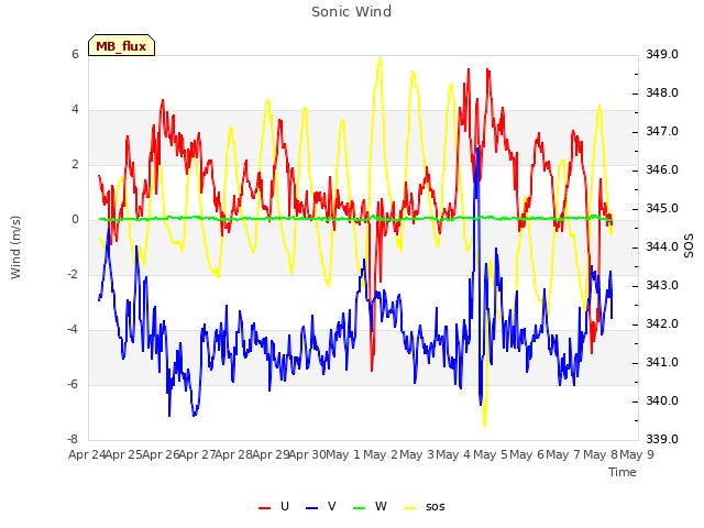 plot of Sonic Wind