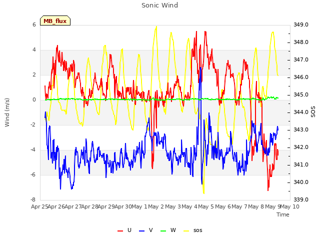 plot of Sonic Wind