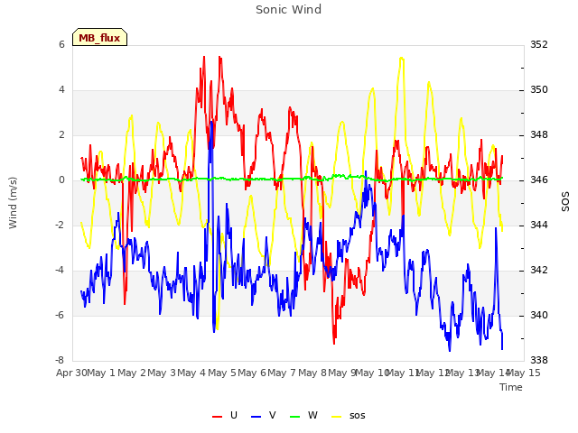 plot of Sonic Wind