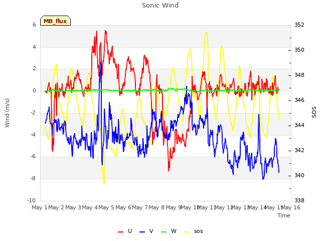 plot of Sonic Wind