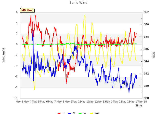 plot of Sonic Wind