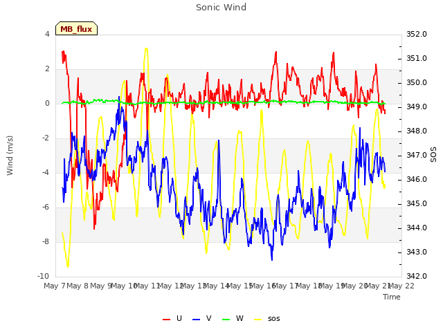 plot of Sonic Wind